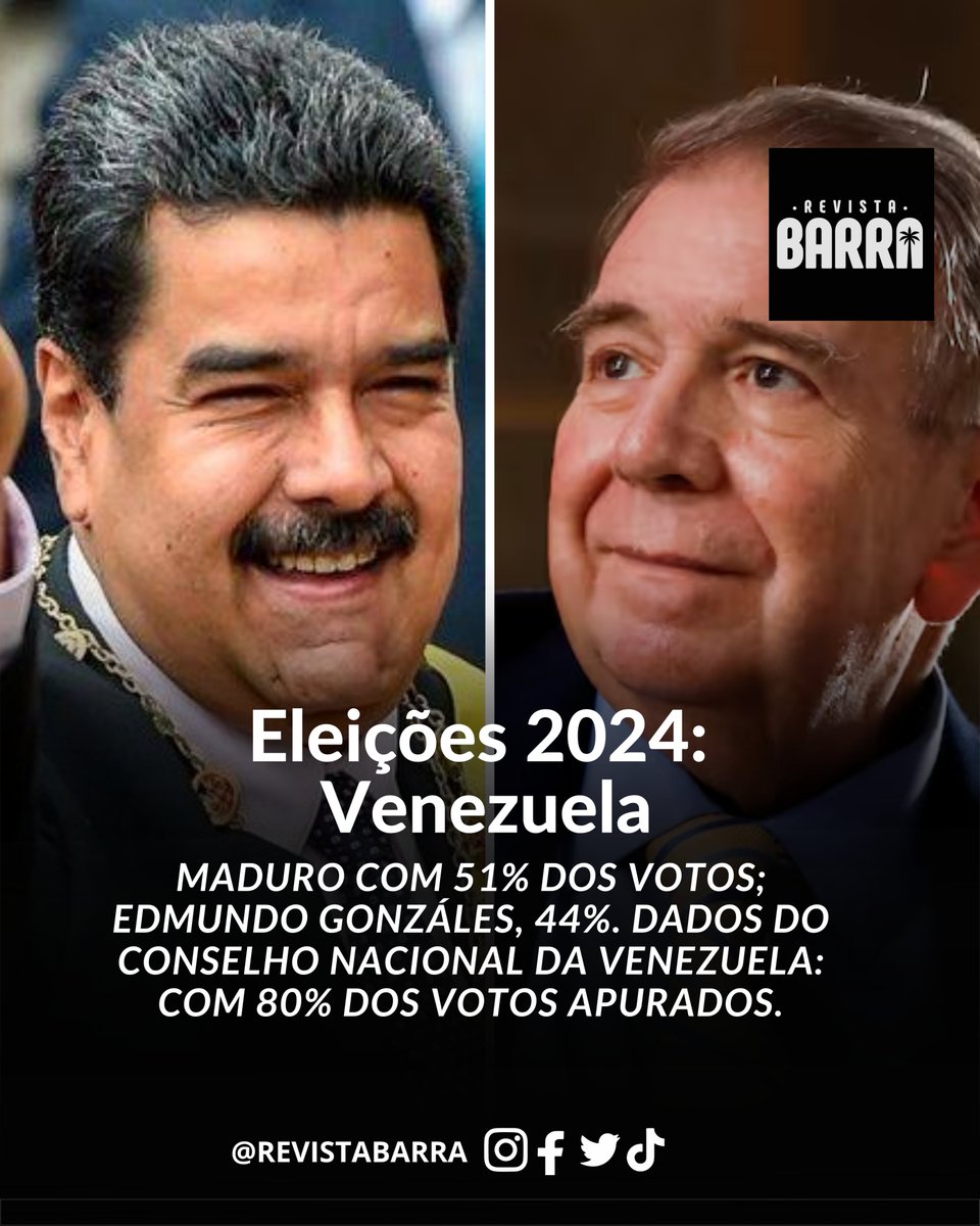 barra_revista's tweet photo. Maduro com 51% dos votos; Edmundo Gonzáles, 44%.  Dados do Conselho Nacional da Venezuela: com 80% dos votos apurados. https://t.co/Jazfwi6WnD