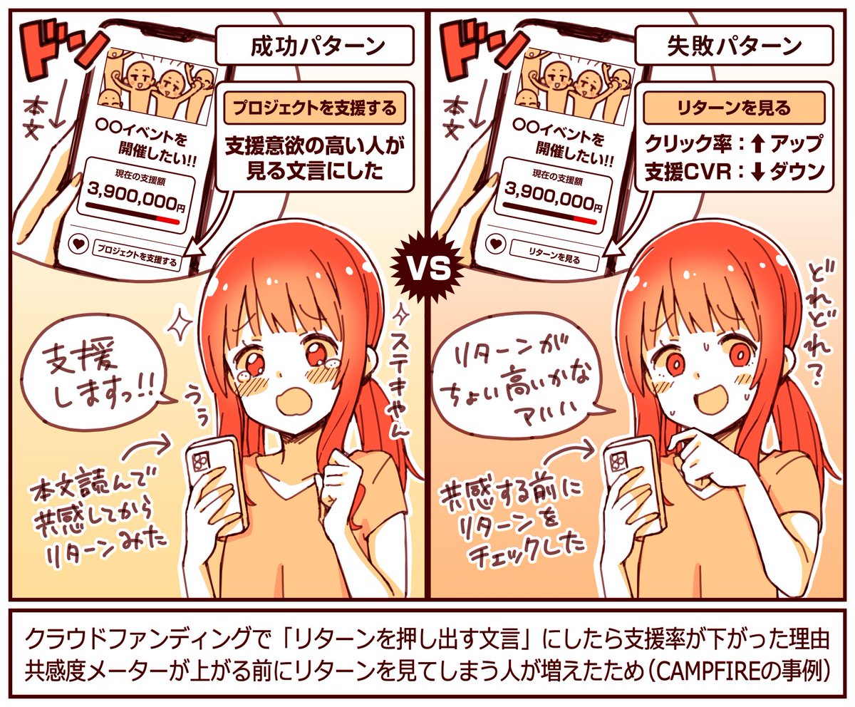 クラウドファンディングで「ボタン文言」のハードルを低くしたら支援CVRが下がった  クラファンは"共感"が重要で、共感の前にリターンの情報が先行しすぎると、割高に感じたり支援につながりにくいため  コース料理のように「どの順番でどの情報を届けるか」で体験が変わる  