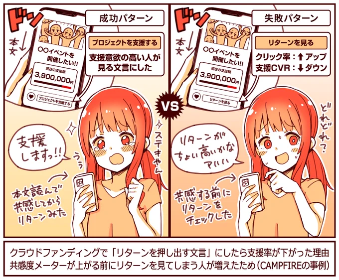 クラウドファンディングで「ボタン文言」のハードルを低くしたら支援CVRが下がった  クラファンは"共感"が重要で、共感の前にリターンの情報が先行しすぎると、割高に感じたり支援につながりにくいため  コース料理のように「どの順番でどの情報を届けるか」で体験が変わる  