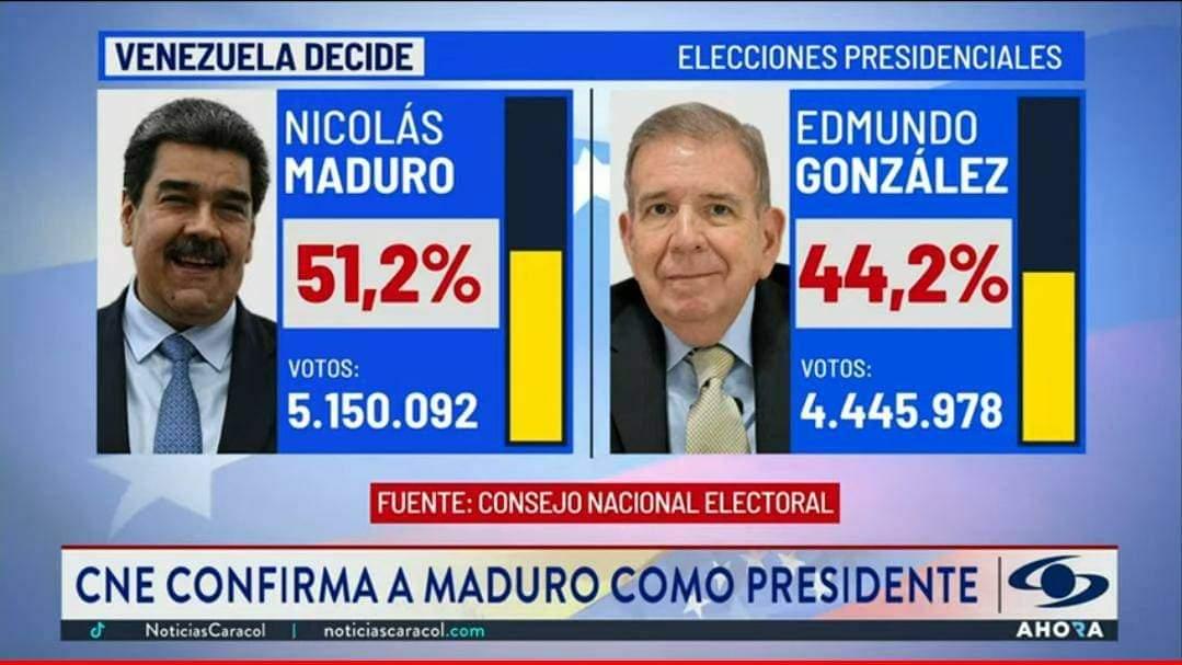 Chavismo triunfa en las urnas en #Venezuela. NICOLÁS MADURO PRESIDENTE. Gana con 51.2% de los votos.
.
.
Vendrán los análisis necesarios, los mea culpa. Votos más, o votos menos, los números electorales son claros, lo demás es manipulación.
.
#VenezuelaLibre 
#VenezuelaEsChavista