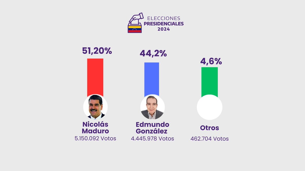 UNoticias's tweet photo. CNE: Maduro gana con 51,20%

El candidato por el Gran Polo Patriótico, Nicolás Maduro obtuvo 5.150.092 votos

https://t.co/9kZFCduU90