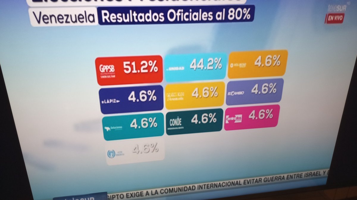 therealbuni's tweet photo. Resultado oficial de venezuela 

132% de votos escrutados con el 80% de las mesas 
Maduro 51%
todos los demas 4,6 %

Muy real y democrático todo https://t.co/VPmZHwJTZp