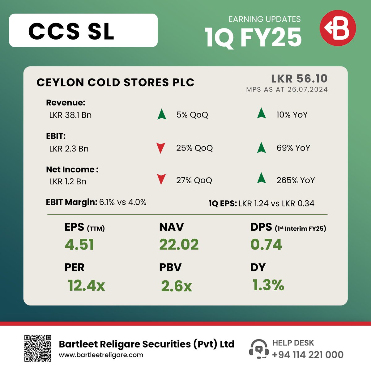 BartleetStock's tweet photo. *CEYLON COLD STORES PLC* presents its 1Q FY25 interim financials.

Link to access interim financials: https://t.co/K913KNuJDl

#BRS #Earnings #CCSSL https://t.co/CEUf7SeOUu