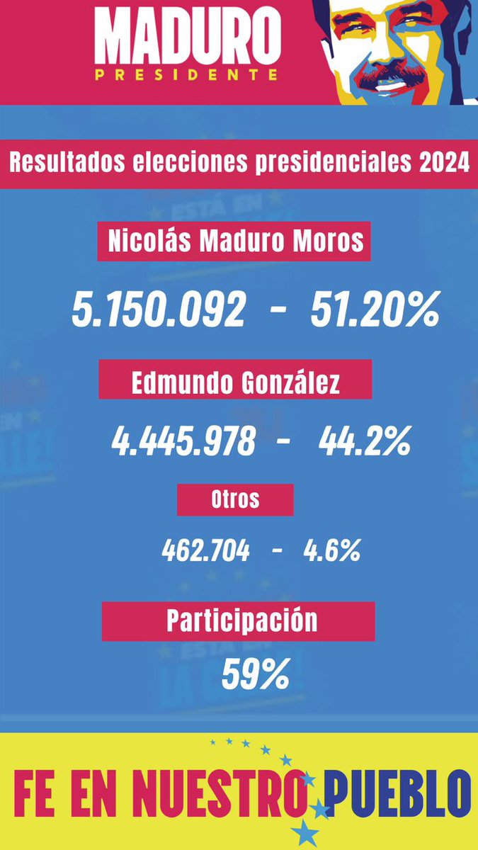 fran_emilse's tweet photo. #29Jul
ULTIMA HORA | 🇻🇪 

Los resultados de las elecciones presidenciales de Venezuela son:

@NicolasMaduro (Presidente actual) tuvo 5.150.092 votos que son el 51.20%

@EdmundoGU (opositor)  tuvo 4.445.978 votos que son el 44.02%

¡Lo volvimos a hacer 💪🏽!
#GanóLaPazYLaEsperanza https://t.co/LplJ4Z7Ofj