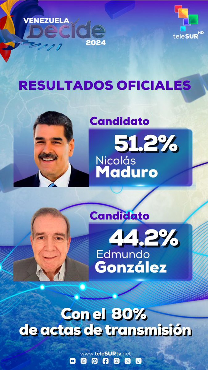 rekhapacitando's tweet photo. #ResultadosOficiales
@cneesvzla declara a Nicolás Maduro como ganador de las elecciones con 51.2%
El candidato opositor Edmundo González obtuvo 44.2%

Con 80% de actas https://t.co/X7C9WzEEDO