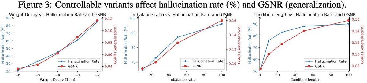 🔍 New Preprint! Why do LLMs generate hallucinations even when trained on all truths? 🤔 Check out our paper [arxiv.org/abs/2407.08039]

💡 We find that universally, data imbalance causes LLMs to over-generalize popular knowledge and produce amalgamated hallucinations.

📊