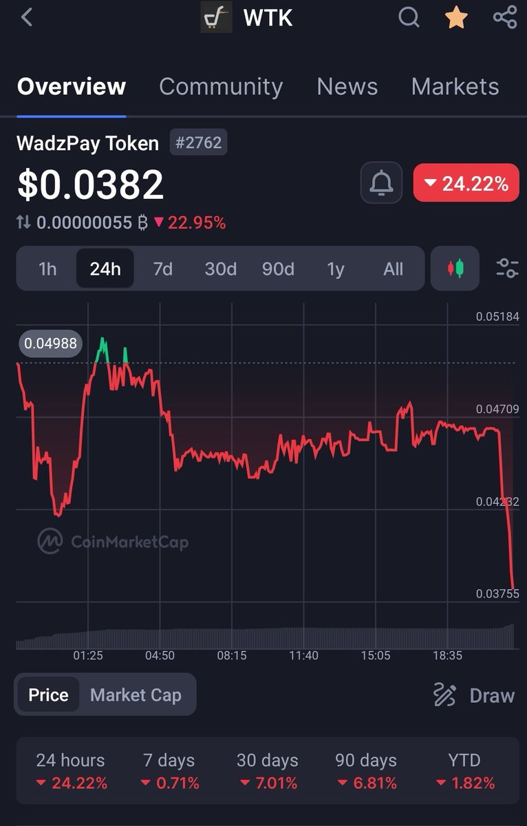 CryptoTiMb3R's tweet photo. Wow WTF, yall are a bunch of pansies and babies out there. Absolute children. You should be ashamed of yourselves, dumping after @MEXC_Official announces it will list $WTK. Everything helps right now. If you're too blind to see that, gtfo here with your childish mindset. https://t.co/LCB9aWbRbi