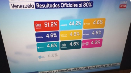 mgonzalezborie's tweet photo. Curioso el conteo... 127%!!!; fraude típico de zurdos https://t.co/sngmYK5kjp