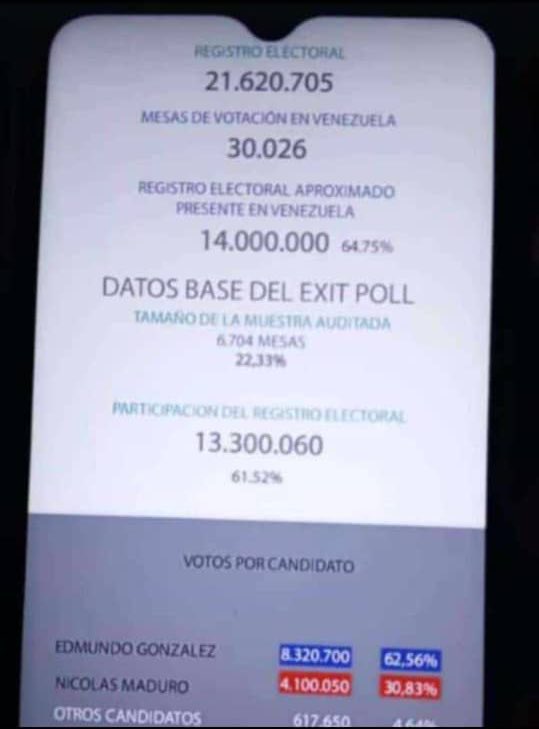 NeidyPernia's tweet photo. @AlertaNews24 FRAUDE ELECTORAL
EDMUNDO (Azul)
MADURO (Rojo) https://t.co/jJpMGzfUiR