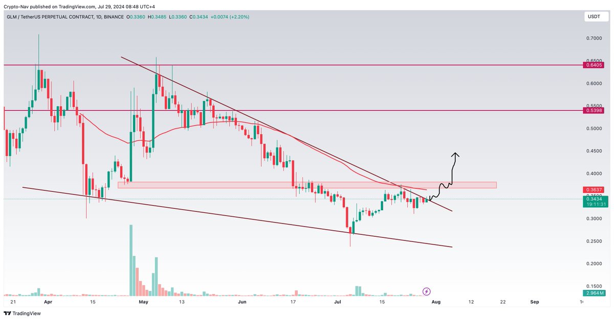 CyrptoNav's tweet photo. $GLM Trying to Break this Trendline Resistance. Once it breaks, it can easily touch the upper HR Resistance Waiting for the Conformation.

#GLM #glmusdt #glmbtc #GLMUSDT #Bitcoin2024 #SOLANA #BUY #Ethereum #Crypto #cryptocurrencies #trading_crypto #Chart #TradingTips #Altseason https://t.co/TclMNGBYOH
