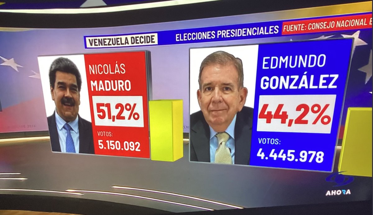 kylenabecker's tweet photo. BREAKING.🚨

Venezuela's regime has announced that socialist dictator Nicolás Maduro is the "WINNER" of the election despite rampant and verifiable reports of FRAUD.

• Maduro: 51.2%
• González: 44.2%

Venezuela's election was clearly *STOLEN.* https://t.co/Gwg7tXlWnG
