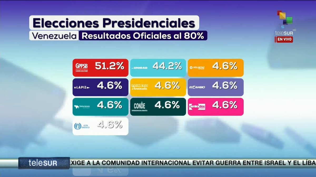 Según los resultados oficiales en Venezuela, la suma del voto es del 132,2 % y 8 partidos tienen el mismo porcentaje del 4,6 %. El fraude más chapucero de la historia.