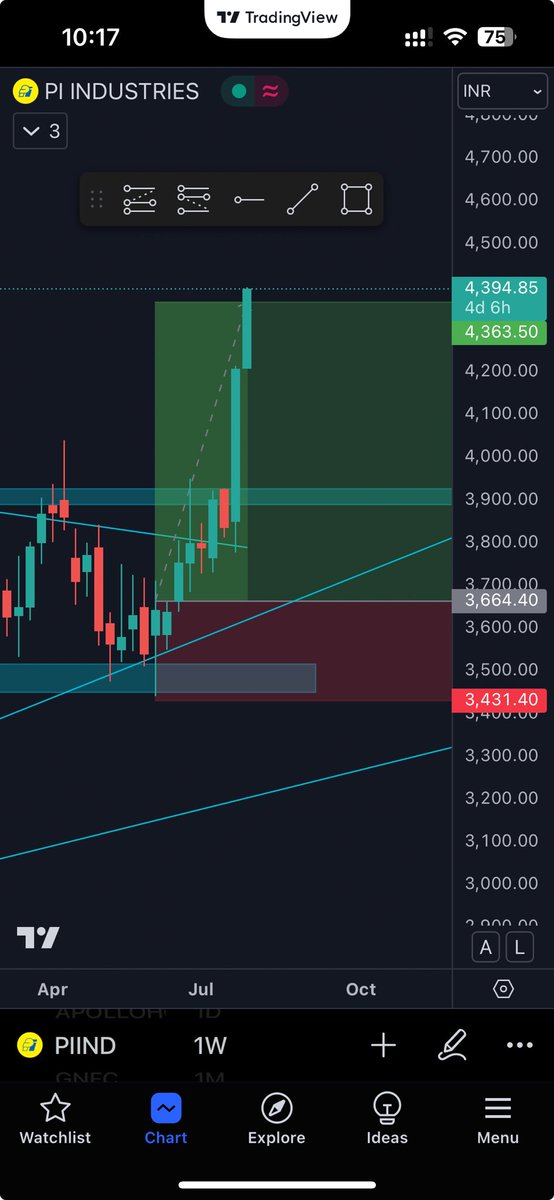 hrushup's tweet photo. Target done in PI Industries. I am completing one successful year of systematic trading next month, I’ll share all the details by Aug end. #swingtrading #learningjourney #stockmarketindia https://t.co/TlC8bzj698