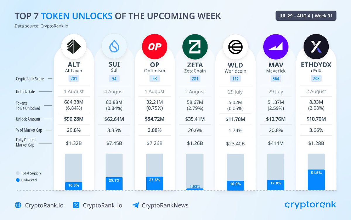 🔓 Top 7 Token Unlocks of the Upcoming Week

The following tokens with the largest unlock amount will be unlocked next week:

AltLayer - $90.28M
Sui - $62.64M
Optimism - $54.72M
ZetaChain - $35.41M
Worldcoin - $11.70M
Maverick Protocol - $10.76M
dYdX - $10.70M

#cryptomarket