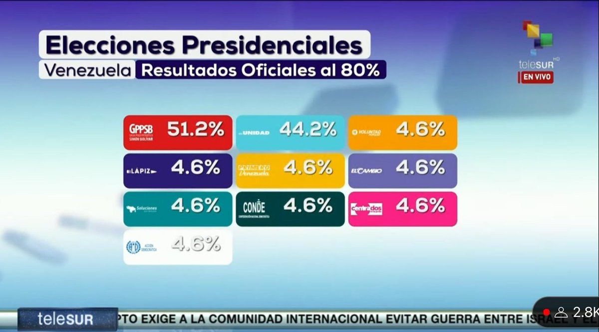 Kouk1424's tweet photo. @carolina_moine Re transparente la elección de Venezuela, eh?
Sumas TODOS los votos y te da 132%! Encima con solo el 80% del escrutinio!
Que bárbaro, los partidos chicos ... sacaron TODOS el mismo porcentaje!!
Deberían haberse esmerado un poco más con el dibujo!! https://t.co/CrgglvuVk0