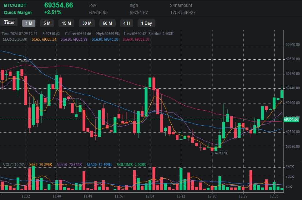 Henry72341's tweet photo. From $62k in early July to $69k now! 😱📈 Bitcoin’s upward trend is impressive. Buckle up for more action! #Crypto #Bitcoin #BTC https://t.co/EPTtzoOQCN