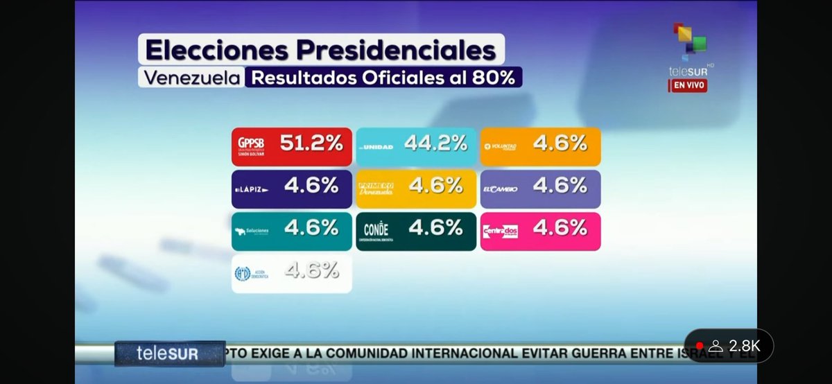 51.2%
4.6%
4.6%
4.6%
44.2%
4.6%
4.6%
4.6%
4.6%
4.6%
—————
132% cuando el total debería de dar 100%.

Ni siquiera ocultan el fraude, lo presumen en televisión abierta. 

#EleccionesenVenezuela2024
