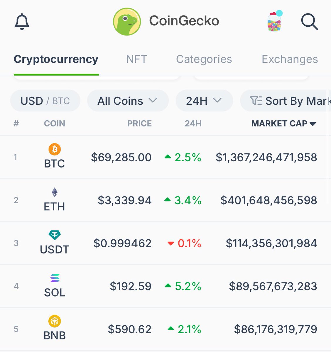 LATEST: $SOL overtakes $BNB to become the 4th largest crypto by market cap  as it reclaims the $190 level. How bullish are you on Solana?