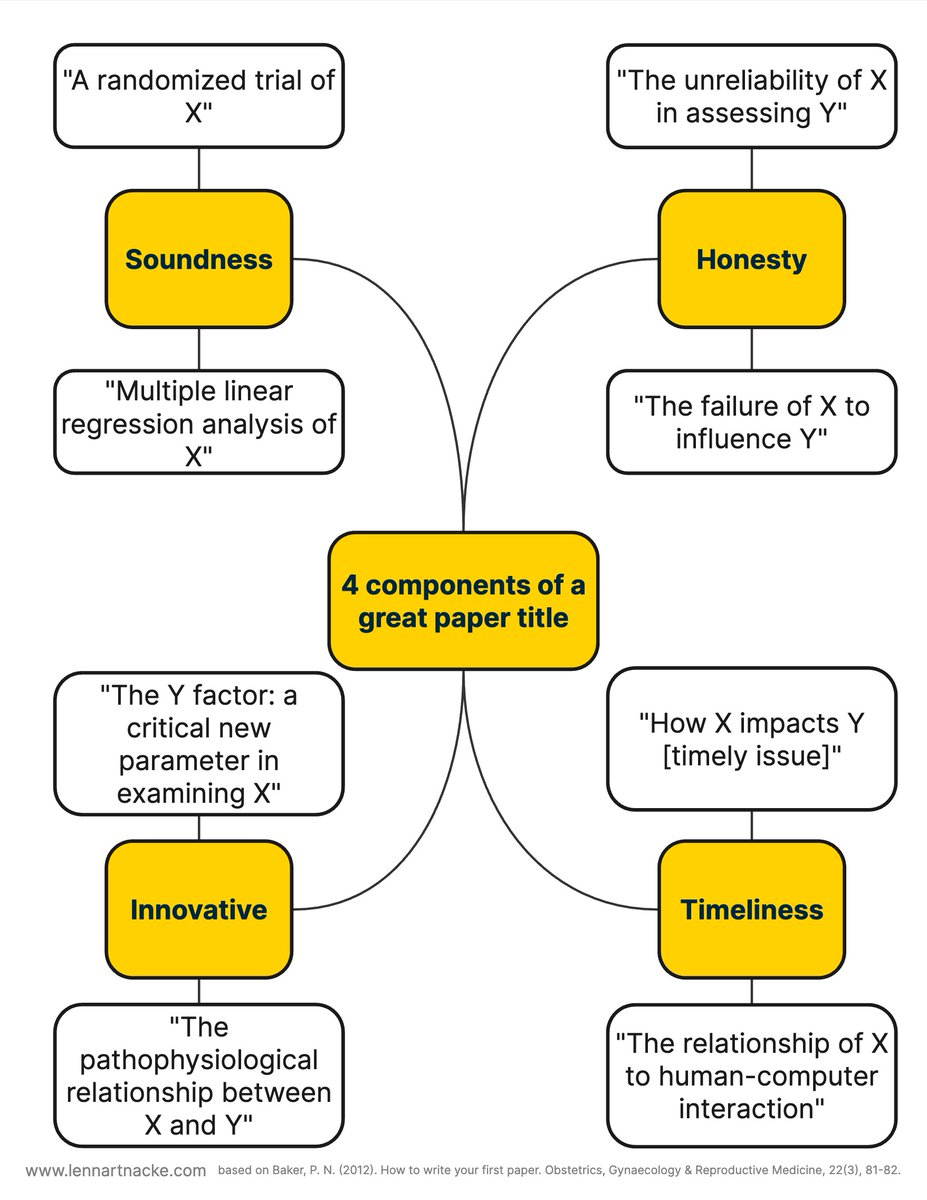 acagamic's tweet photo. 4 steps to a solid paper title https://t.co/IeTI1AZHJ7