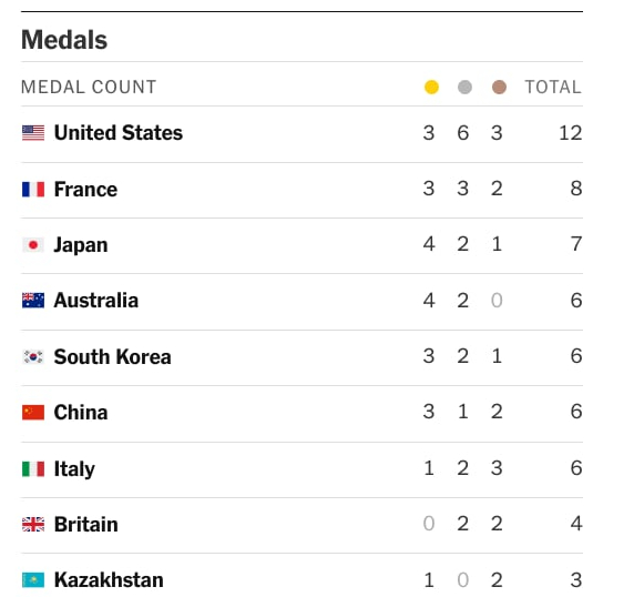 The <a href="/nytimes/">The New York Times</a> has no shame. Every country in the world ranks by gold medals. It's never by total.   

But this is a country that insists on Fahrenheit and pounds, when almost no one else does.