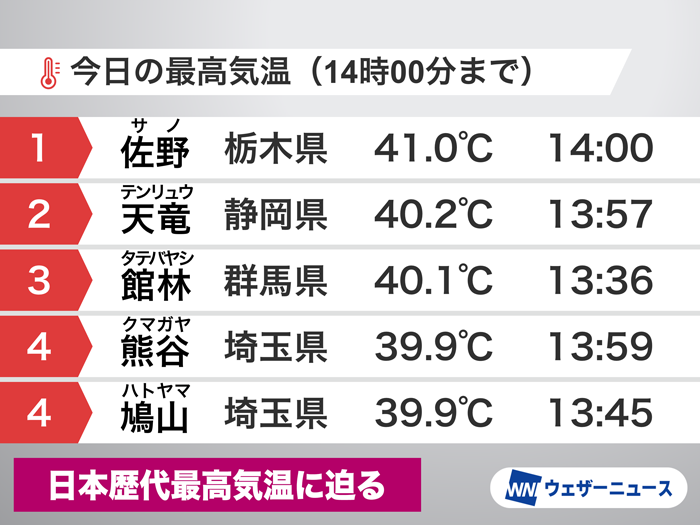 栃木・佐野で41.0℃観測 記録的な暑さとなっています。41℃台を観測した
