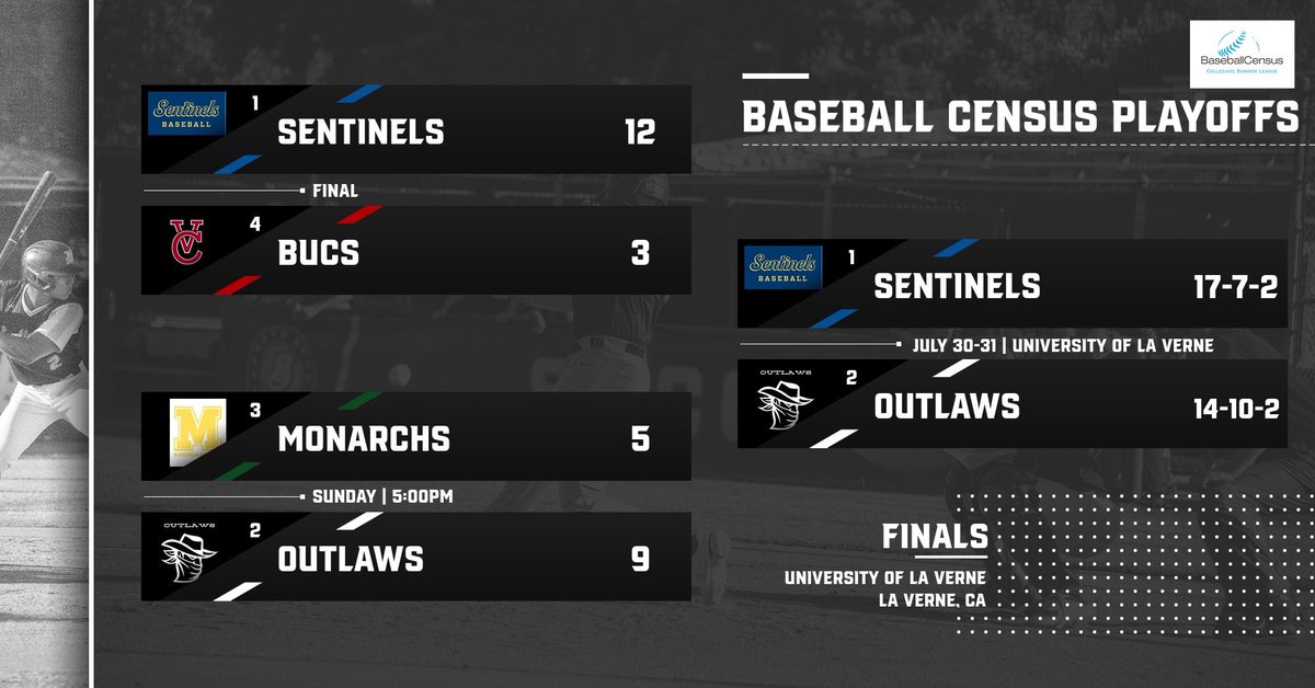 210 Prep Sports (@210prepsports) on Twitter photo Baseball: The best-of-three <a href="/BaseballCensus/">Baseball Census</a> Collegiate Summer League championship series is set. The No. 1 <a href="/SecoSentinels/">Arroyo Seco Sentinels</a> face No. 2 Outlaws on Tuesday at 4 at Ben Hines Field in La Verne for game 1. <a href="/ArmoredHeat/">Armored Heat</a> <a href="/Nico_Calderaro/">Nicholas Calderaro</a> <a href="/reker_seth/">Seth Reker</a> <a href="/EvanNahra/">Evan Nahra</a> <a href="/_bengriffith11/">Ben Griffith</a> <a href="/KyleNoell2/">Kyle Noell</a> Baseball: The best-of-three <a href="/BaseballCensus/">Baseball Census</a> Collegiate Summer League championship series is set. The No. 1 <a href="/SecoSentinels/">Arroyo Seco Sentinels</a> face No. 2 Outlaws on Tuesday at 4 at Ben Hines Field in La Verne for game 1. <a href="/ArmoredHeat/">Armored Heat</a> <a href="/Nico_Calderaro/">Nicholas Calderaro</a> <a href="/reker_seth/">Seth Reker</a> <a href="/EvanNahra/">Evan Nahra</a> <a href="/_bengriffith11/">Ben Griffith</a> <a href="/KyleNoell2/">Kyle Noell</a>