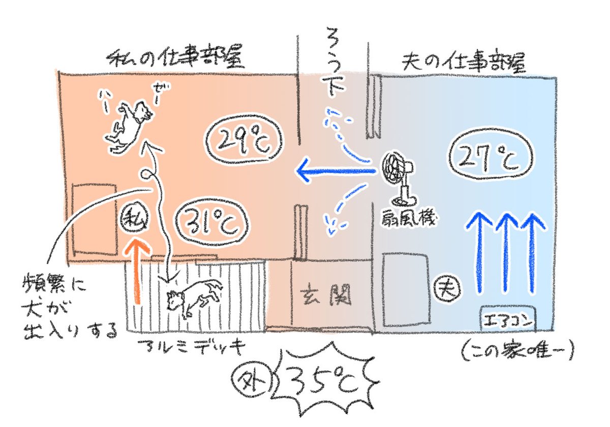 暑いですね。
ここでどう考えても悪手な我が家のシステムをご覧ください。 