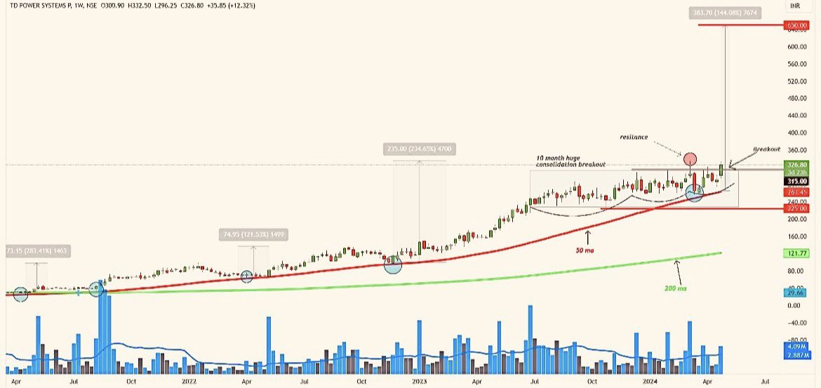 AnkurSh03218510's tweet image. #TDPOWERSYSTEM 
📊

🐻SUPPORT 319/358

📈RESISTANCE 434/488/566/610

COMING TARGET/2YEAR ⬅️
414 464 510 546 594 646

🔝
#ABBINDIA  #HAVELLSINDIA #INOXWIND #SIEMENS #SCHNEIDERINFRA 

#NSE #BSE #NIFTY50 #BANKNIFTY 
#COMMODITIES #SENSEX #GIFTNIFTY