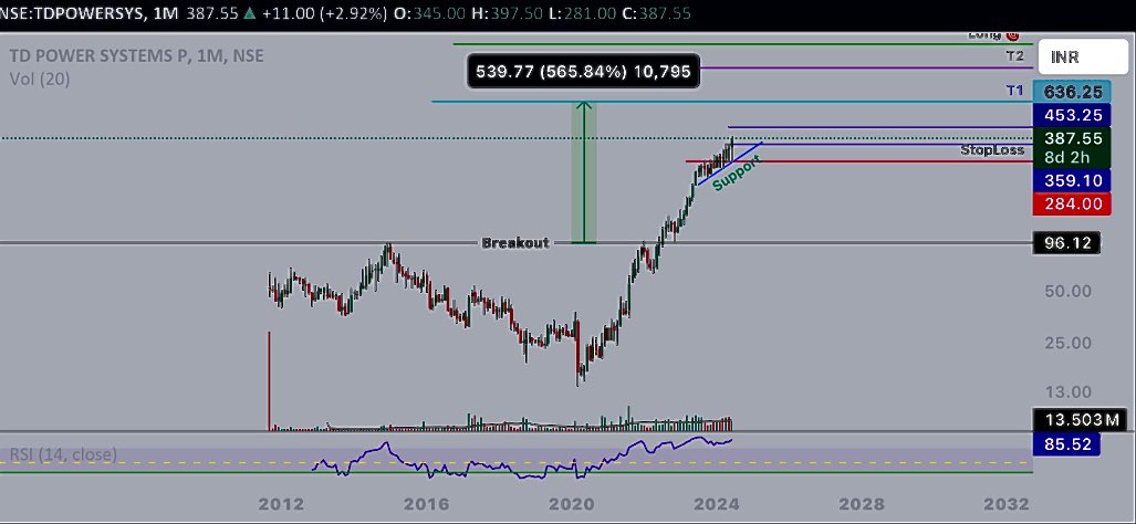 AnkurSh03218510's tweet image. #TDPOWERSYSTEM 
📊

🐻SUPPORT 319/358

📈RESISTANCE 434/488/566/610

COMING TARGET/2YEAR ⬅️
414 464 510 546 594 646

🔝
#ABBINDIA  #HAVELLSINDIA #INOXWIND #SIEMENS #SCHNEIDERINFRA 

#NSE #BSE #NIFTY50 #BANKNIFTY 
#COMMODITIES #SENSEX #GIFTNIFTY