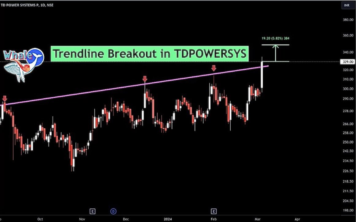 AnkurSh03218510's tweet image. #TDPOWERSYSTEM 
📊

🐻SUPPORT 319/358

📈RESISTANCE 434/488/566/610

COMING TARGET/2YEAR ⬅️
414 464 510 546 594 646

🔝
#ABBINDIA  #HAVELLSINDIA #INOXWIND #SIEMENS #SCHNEIDERINFRA 

#NSE #BSE #NIFTY50 #BANKNIFTY 
#COMMODITIES #SENSEX #GIFTNIFTY