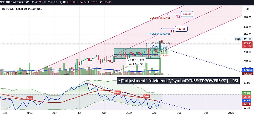 AnkurSh03218510's tweet image. #TDPOWERSYSTEM 
📊

🐻SUPPORT 319/358

📈RESISTANCE 434/488/566/610

COMING TARGET/2YEAR ⬅️
414 464 510 546 594 646

🔝
#ABBINDIA  #HAVELLSINDIA #INOXWIND #SIEMENS #SCHNEIDERINFRA 

#NSE #BSE #NIFTY50 #BANKNIFTY 
#COMMODITIES #SENSEX #GIFTNIFTY