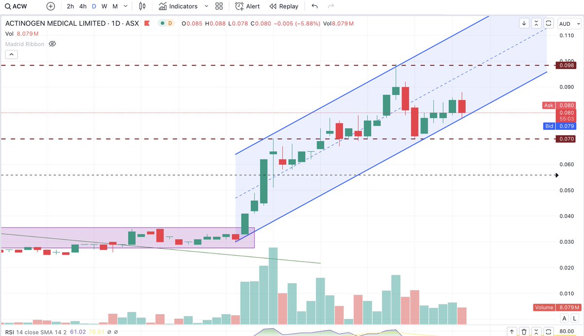 2017_electric's tweet photo. $ACW testing support inside the channel. https://t.co/uwJrKF9JHi