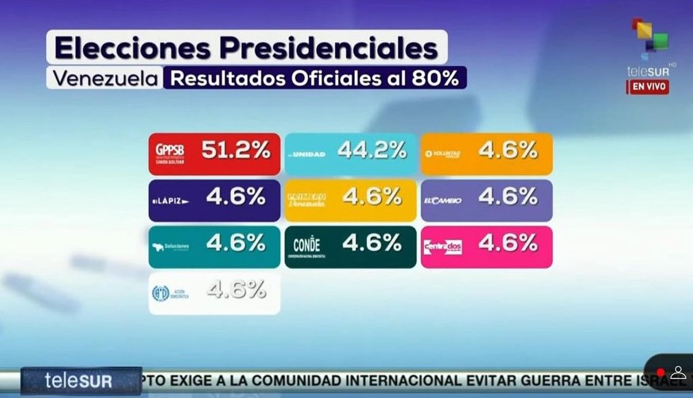Así luce y se descubre la mentira: Telesur totaliza en 132,3% los Resultados.
Esto va más allá de un fraude electoral. Es un evidente Golpe de Estado. 
Corresponde a todos estar a la altura y conducir esto hasta las consecuencias necesarias.
Viva Venezuela Libre
#EleccionesVE2024