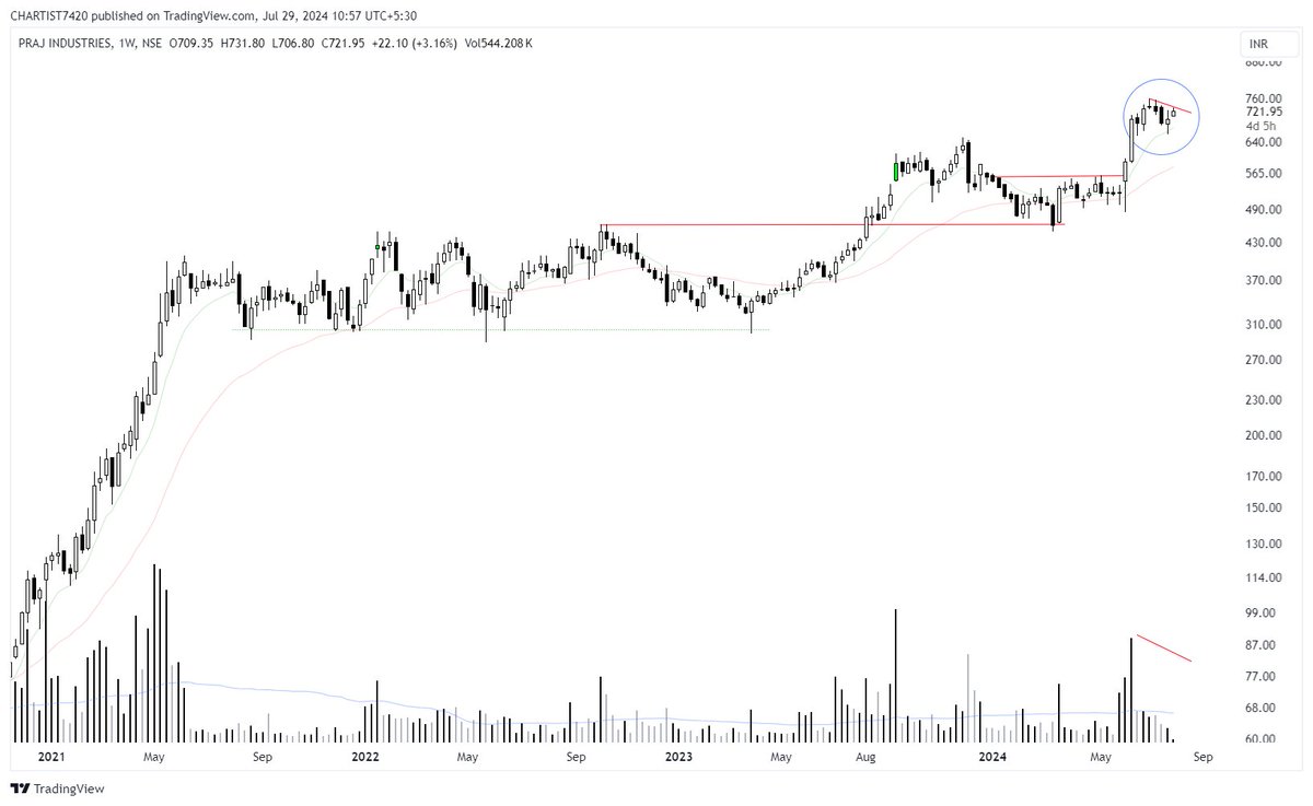 chartcrux's tweet photo. PRAJ INDUSTRIES
WEEKLY CHART
It can be a great pull back setup, Price moved towards 10 WEMA with very negligible volumes.
#TECHINICALANALYSIS #PULLBACK https://t.co/SYjHn5canY