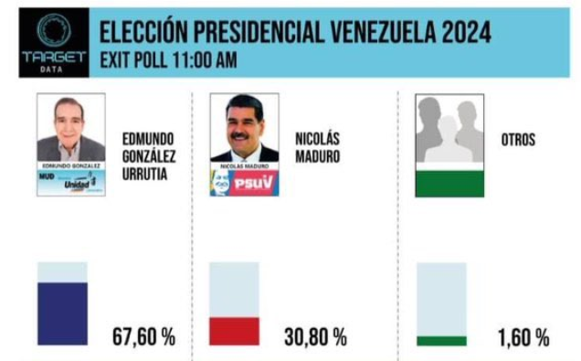 BobicraftMC's tweet photo. Las encuestas verdaderas del pueblo...
la diferencia era ABISMAL https://t.co/XdPtXHwBTM