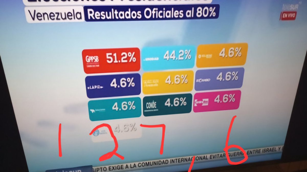 Tuto Quiroga (@tutoquiroga) on Twitter photo Tiranía en #Venezuela no organizó bien su fraude. Información de su CNE, en pantallas de <a href="/teleSURtv/">teleSUR TV</a>, aparece sumando 109%, ¿o es 127,6%?
Son ladrones, son ineptos, son tontos.
Estas grotescas maniobras nadie se las traga. Ellos mismos prueban su manipulación. Tiranía en #Venezuela no organizó bien su fraude. Información de su CNE, en pantallas de <a href="/teleSURtv/">teleSUR TV</a>, aparece sumando 109%, ¿o es 127,6%?
Son ladrones, son ineptos, son tontos.
Estas grotescas maniobras nadie se las traga. Ellos mismos prueban su manipulación.