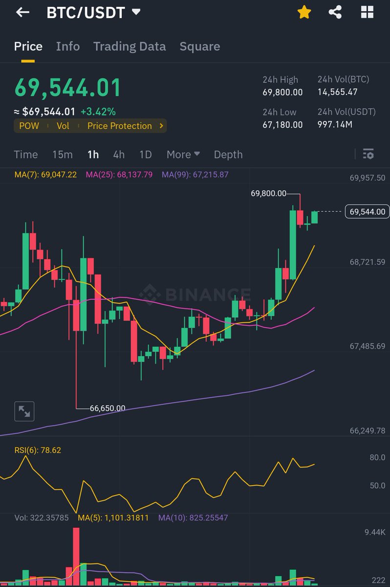 baijorge's tweet photo. Jojojojojo 

Venga #Chiquero, venga bItCoIn 🐷

#ClubdeTraders #BolsaMx #TRMX

#CryptoLat https://t.co/gkany7UleN