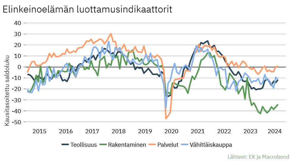 Teollisuuden, rakentamisen ja palveluiden talousluottamus vahvistui hieman heinäkuussa – vähittäiskaupassa pieni heikennys edelliskuusta. ek.fi/ajankohtaista/…