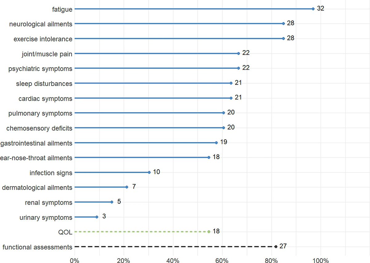 New article alert:
Gutzeit et al. review the definitions and symptoms of the post-COVID syndrome. Their quantitative review found 33 papers reporting most frequently fatigue, neurological symptoms, and exercise intolerance. 

rdcu.be/dPhTv
<a href="/Hein_Lab/">Translational Social Neuroscience Würzburg</a> <a href="/Uniklinikum_Wue/">Universitätsklinikum Würzburg</a>