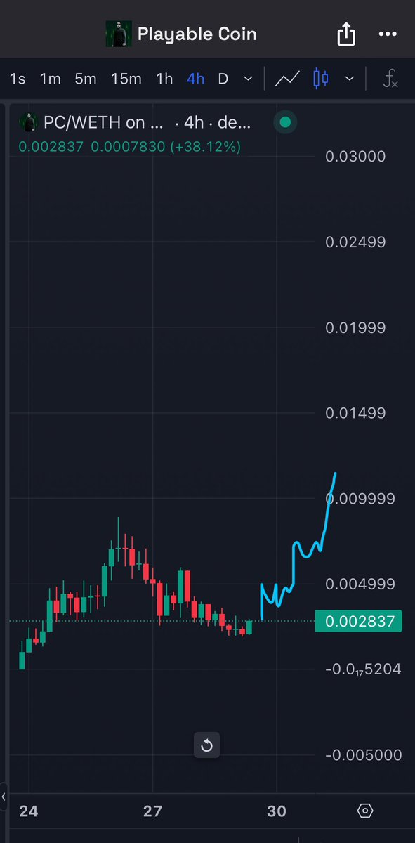Was a wild weekend where $Neiro and all those betas sucked the entire volume from the market.
I’m still holding my entire $PC and not planning to sell it soon.
The narrative is to strong tbh, <a href="/Playablecoin/">Playable Coin</a> represents the 5% left since the other 95% is with the $NPC gang.
