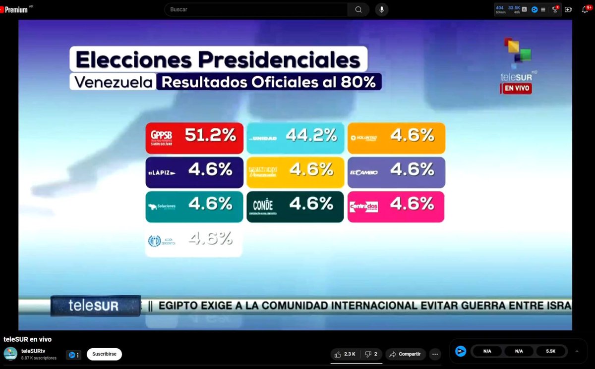 manuelrierad's tweet photo. Maduro anuncia su “victoria” en #Venezuela Telesur publica los resultados. Todos los demás tienen 4,6%. El total de lo publicado suma 132,2% Un fraude repugnante. Un asalto https://t.co/UqUMBuTYCO
