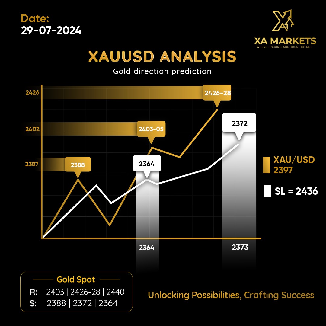 xamarkets's tweet photo. Behold the dawn’s embrace! Gold Spot gears up for a triumphant return, poised to ignite with renewed vigor!
.
.
.
#goldpredictions #trading #forextrading #stockmarket #currency #forex #gold #goldprice #XAUUSD https://t.co/MhZc3ap4qX