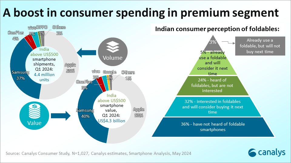 📉India is cutting customs duties on smartphones, chargers &amp; PCBs from 20% to 15% to boost local manufacturing &amp; compete with Vietnam &amp; China. This will benefit brands like #Apple &amp; #Android. 
Find out how this affects the Indian market: canalys.com/insights/india…

#UnionBudget24