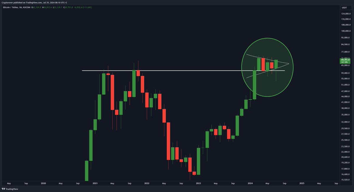 rovercrc's tweet photo. #BITCOIN IS LOOKING MEGA BULLISH! 🚀 https://t.co/fb6bU7LDOg