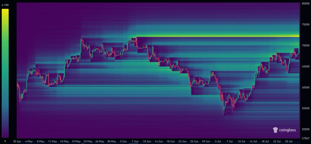cryptorover's tweet image. #Bitcoin will grab all the liquidity at $72k.

It's a matter of time now...