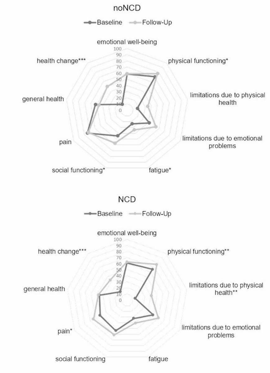 New article alert: 
The course of neurocognitive performance in 42 patients with post-COVID syndrome. While objective cognitive impairment declines over 6 months subjective deficits remain stable.

<a href="/UKKoeln/">Uniklinik Köln</a>