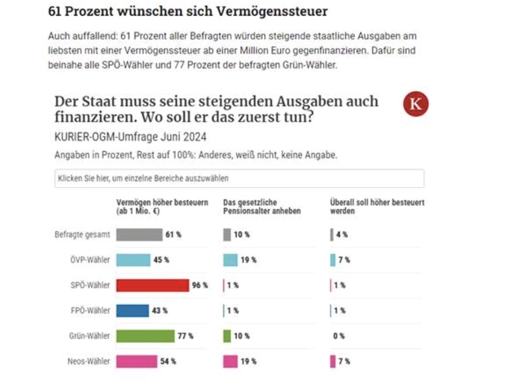 Eine Kurier-OGM Umfrage hat eine Vermögensteuer Option abgefragt. Fast alle wollten die Vermögensteuer, um Ausgaben zu finanzieren.
