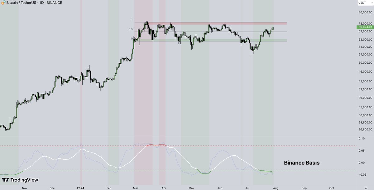 0xaporia's tweet photo. price up, basis down

continue the bullish propaganda https://t.co/0xqAfQN8xf