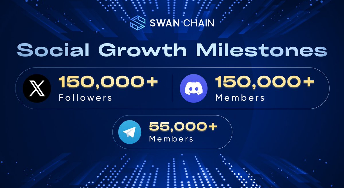 Swan Chain (formerly FilSwan) (@swan_chain) on Twitter photo Celebrating another milestone with <a href="/swan_chain/">Swan Chain (formerly FilSwan)</a>!
Swan Chain has surpassed:
- 150,000 followers on X
- 150,000 members on Discord
- 55,000 members in Telegram
Thank you to our amazing community for your unwavering support!
#SwanChain #AI #Mainnet Celebrating another milestone with <a href="/swan_chain/">Swan Chain (formerly FilSwan)</a>!
Swan Chain has surpassed:
- 150,000 followers on X
- 150,000 members on Discord
- 55,000 members in Telegram
Thank you to our amazing community for your unwavering support!
#SwanChain #AI #Mainnet