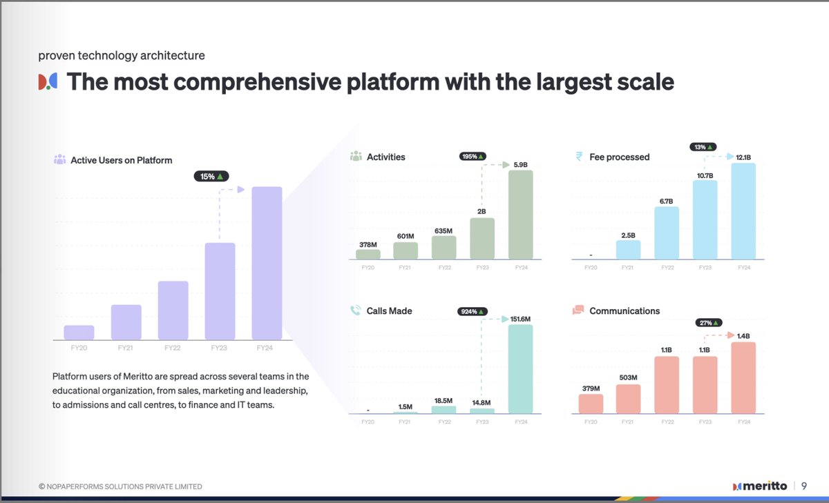 naveengoyal's tweet photo. More than the financial numbers, I am excited about how our platform was leveraged by our clients in FY24.
While these are the numbers for FY24, we have already surpassed these averages substantially in Q1 of FY25. I will be posting the FY25 H1 report too https://t.co/l13UOb7sk4